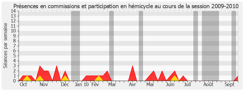 Participation globale-20092010 de Charles Pasqua