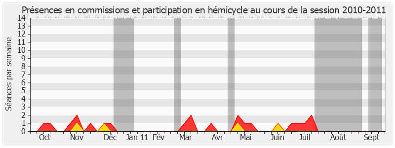 Participation globale-20102011 de Charles Pasqua