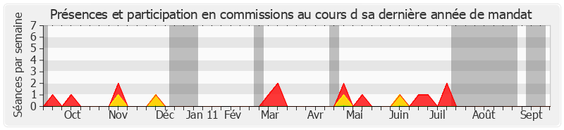 Participation commissions-annee de Charles Pasqua