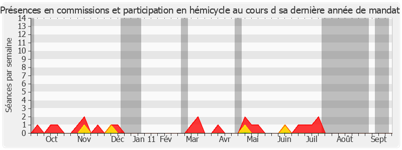 Participation globale-annee de Charles Pasqua