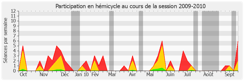 Participation hemicycle-20092010 de Charles Revet