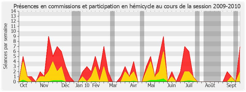 Participation globale-20092010 de Charles Revet