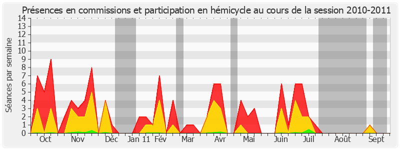 Participation globale-20102011 de Charles Revet