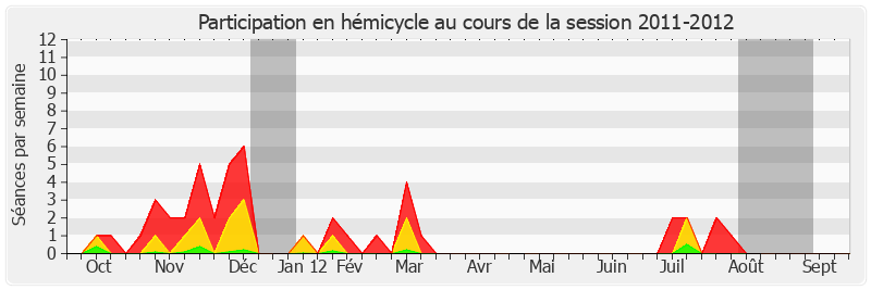 Participation hemicycle-20112012 de Charles Revet