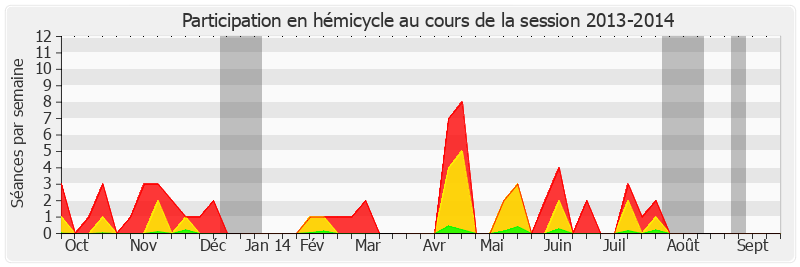 Participation hemicycle-20132014 de Charles Revet