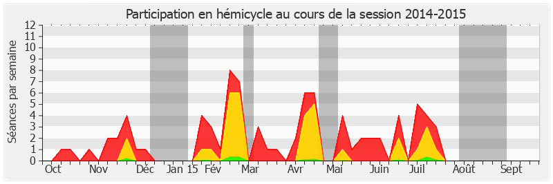 Participation hemicycle-20142015 de Charles Revet