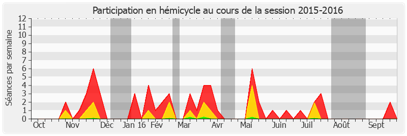 Participation hemicycle-20152016 de Charles Revet