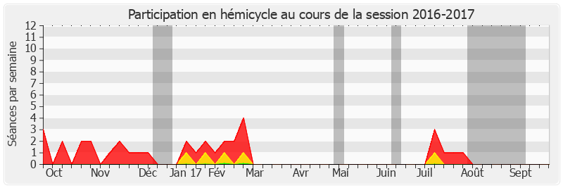 Participation hemicycle-20162017 de Charles Revet