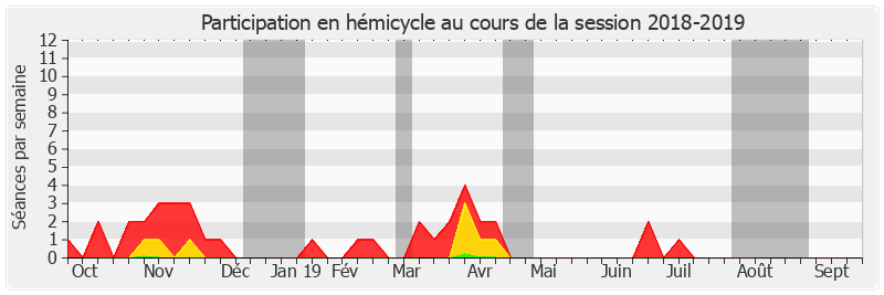 Participation hemicycle-20182019 de Charles Revet