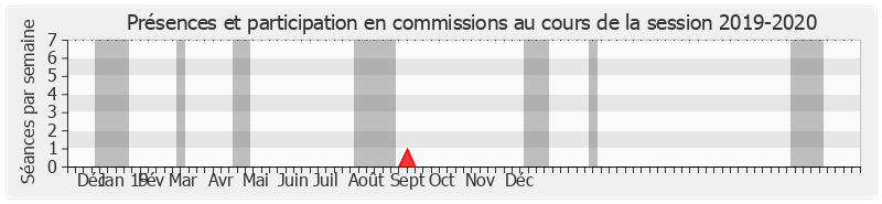 Participation commissions-20192020 de Charles Revet