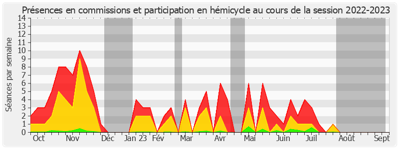 Participation globale-20222023 de Christian Bilhac