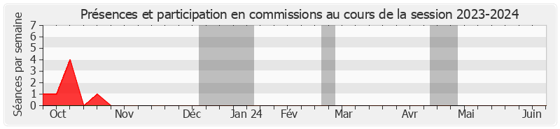 Participation commissions-20232024 de Christian Bilhac