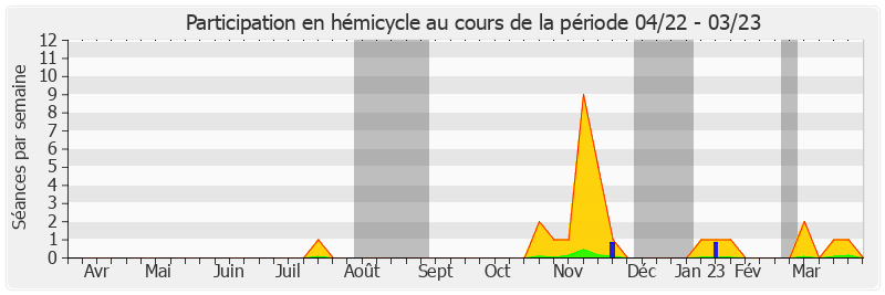 Participation hemicycle-annee de Christian Bilhac