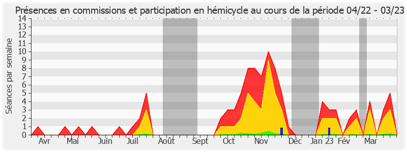 Participation globale-annee de Christian Bilhac