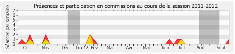 Participation commissions-20112012 de Christian Bourquin