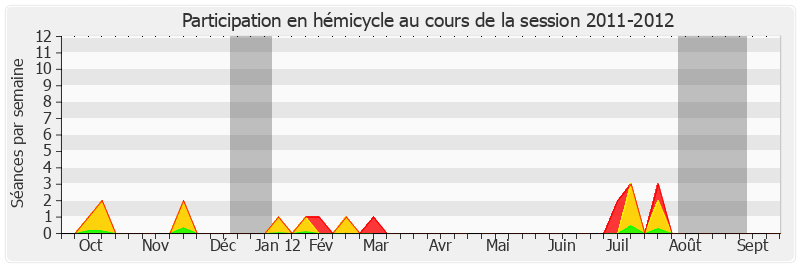 Participation hemicycle-20112012 de Christian Bourquin