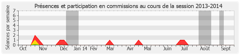 Participation commissions-20132014 de Christian Bourquin