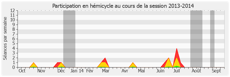 Participation hemicycle-20132014 de Christian Bourquin