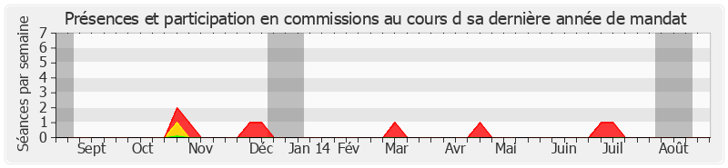 Participation commissions-annee de Christian Bourquin