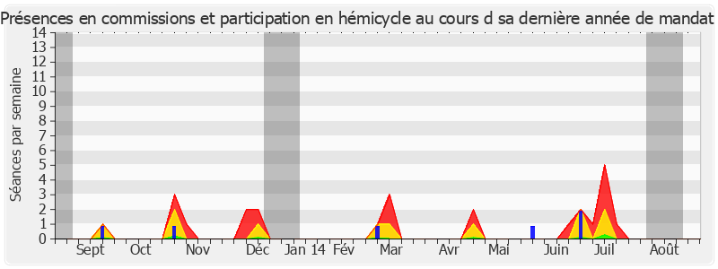 Participation globale-annee de Christian Bourquin