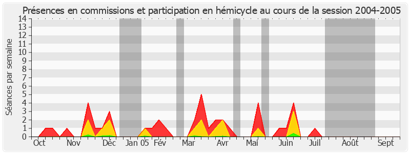 Participation globale-20042005 de Christian Cambon