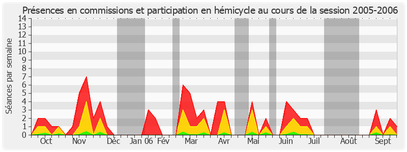 Participation globale-20052006 de Christian Cambon