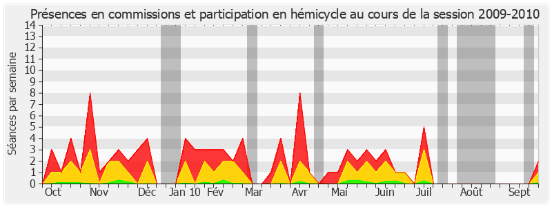 Participation globale-20092010 de Christian Cambon