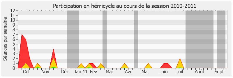 Participation hemicycle-20102011 de Christian Cambon