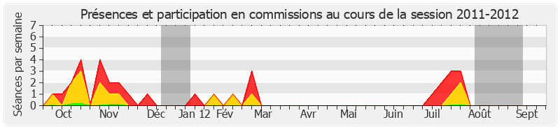 Participation commissions-20112012 de Christian Cambon