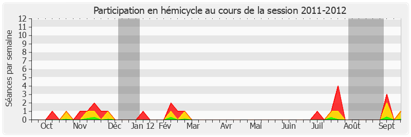 Participation hemicycle-20112012 de Christian Cambon