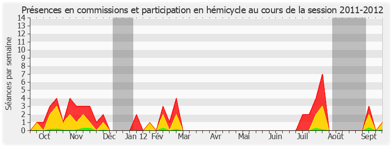 Participation globale-20112012 de Christian Cambon