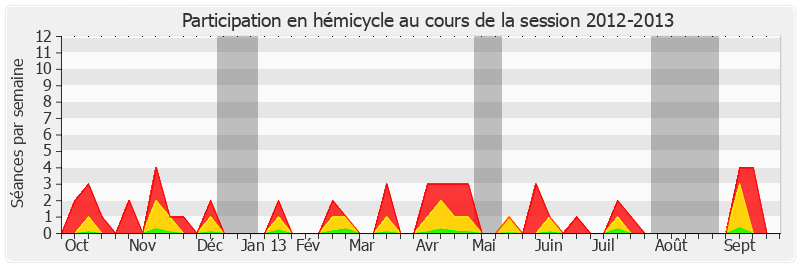 Participation hemicycle-20122013 de Christian Cambon