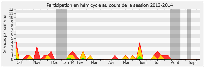 Participation hemicycle-20132014 de Christian Cambon