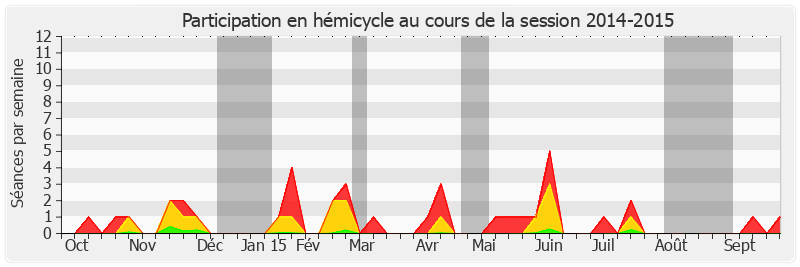 Participation hemicycle-20142015 de Christian Cambon