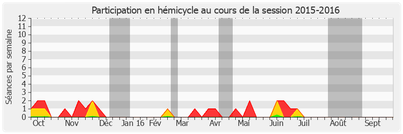 Participation hemicycle-20152016 de Christian Cambon