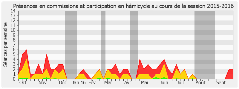 Participation globale-20152016 de Christian Cambon