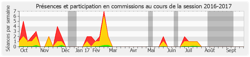 Participation commissions-20162017 de Christian Cambon