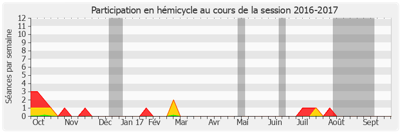 Participation hemicycle-20162017 de Christian Cambon