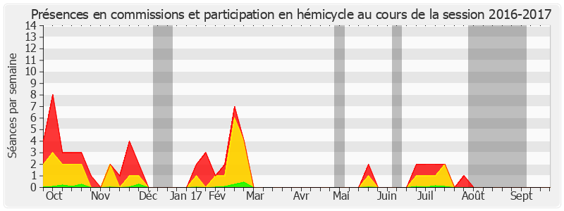 Participation globale-20162017 de Christian Cambon