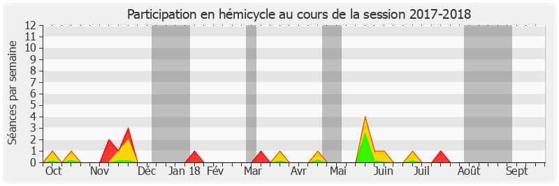 Participation hemicycle-20172018 de Christian Cambon