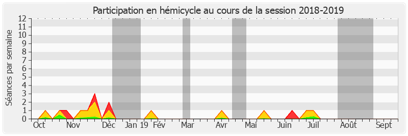 Participation hemicycle-20182019 de Christian Cambon