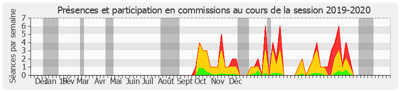 Participation commissions-20192020 de Christian Cambon