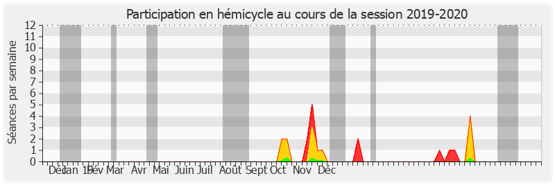 Participation hemicycle-20192020 de Christian Cambon