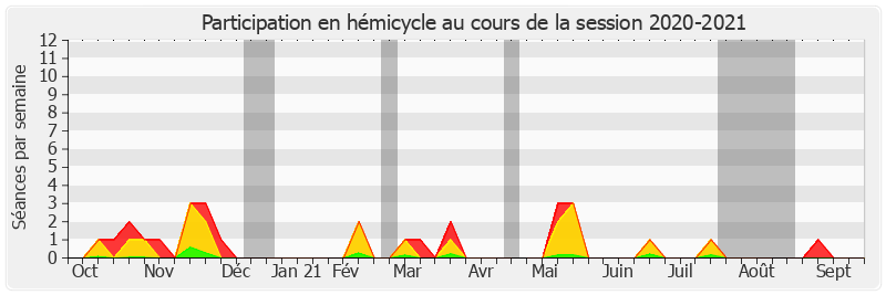 Participation hemicycle-20202021 de Christian Cambon