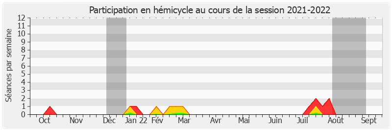 Participation hemicycle-20212022 de Christian Cambon