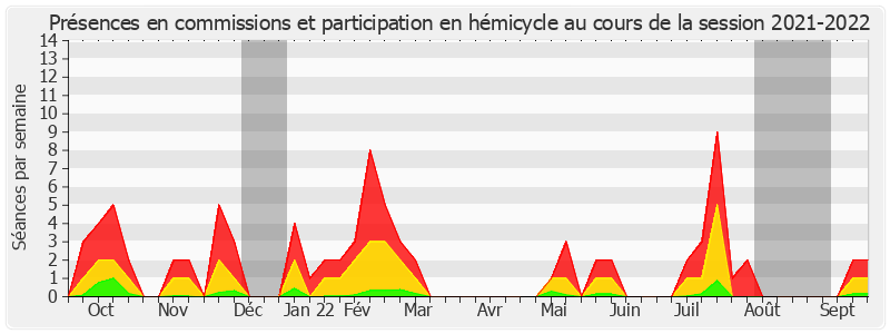 Participation globale-20212022 de Christian Cambon