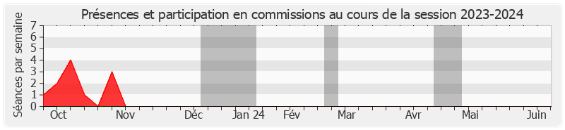 Participation commissions-20232024 de Christian Cambon