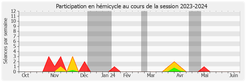 Participation hemicycle-20232024 de Christian Cambon