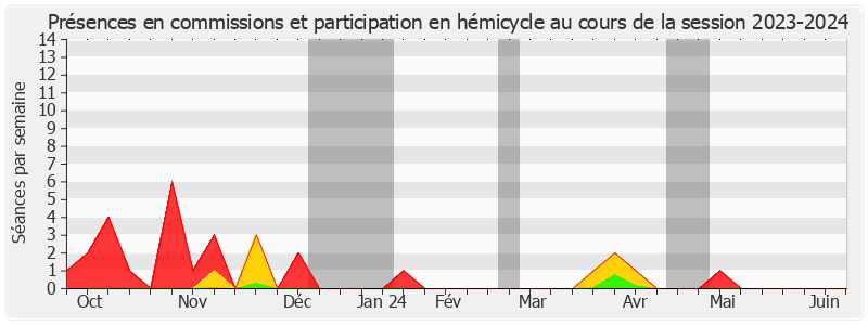 Participation globale-20232024 de Christian Cambon