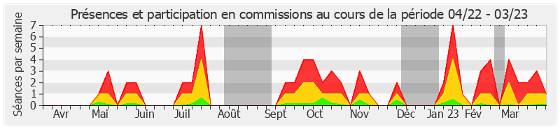 Participation commissions-annee de Christian Cambon